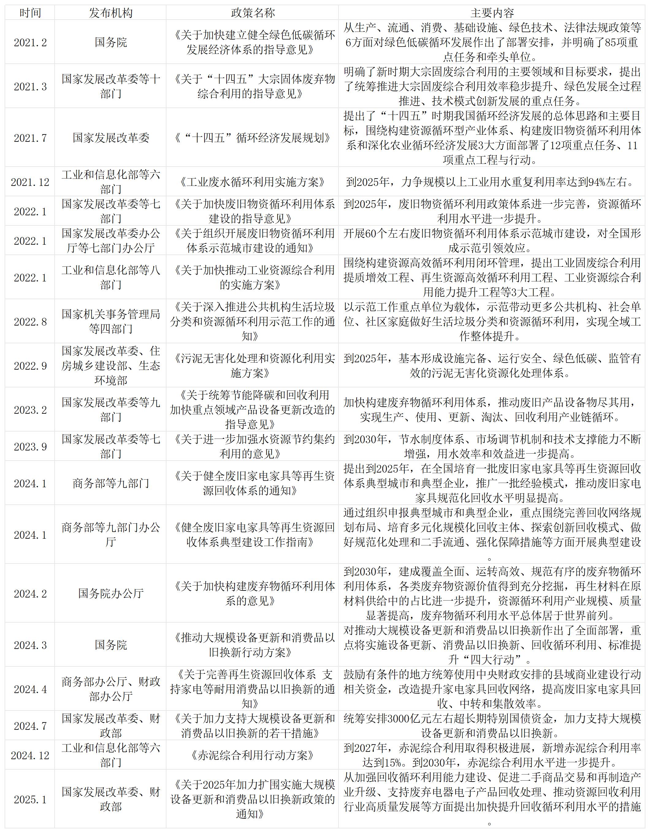 公众号_部分资源循环利用产业发展政策梳理.jpg